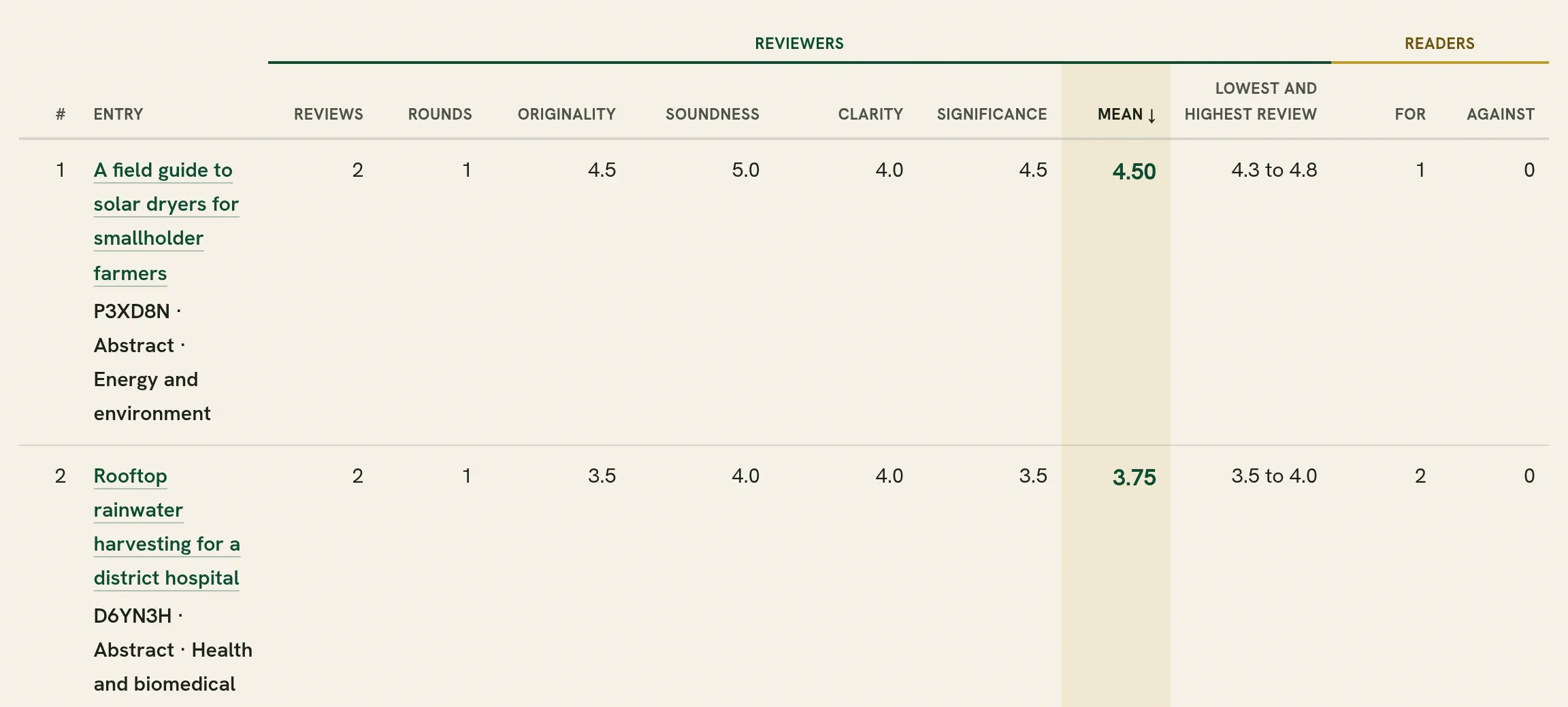 Each entry with what its reviewers scored and its readers voted, in columns that read straight down.