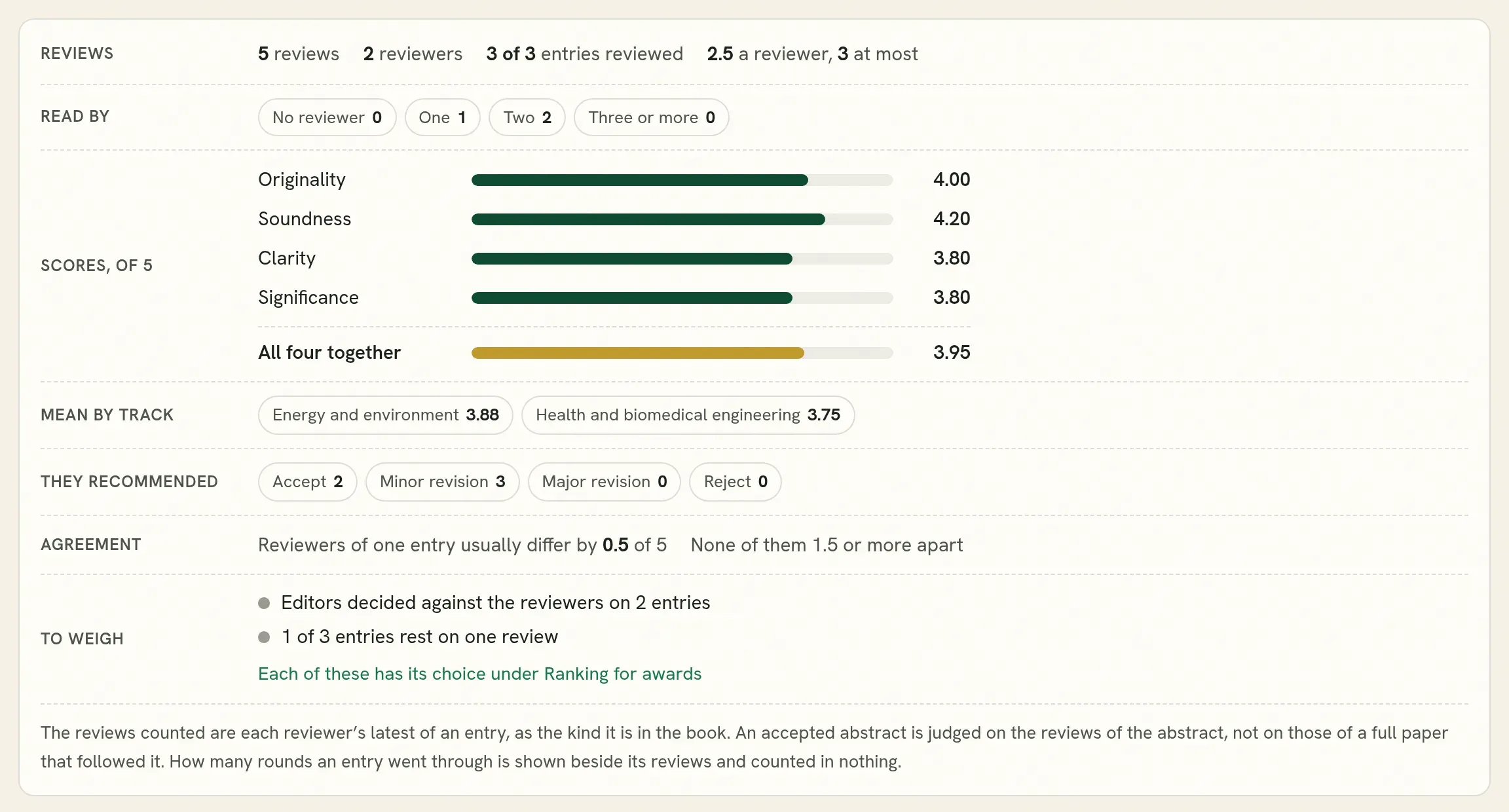 What the reviewers scored: how many reviews, how many reviewers each entry had, the mean of each score, what they recommended and how far they agreed.