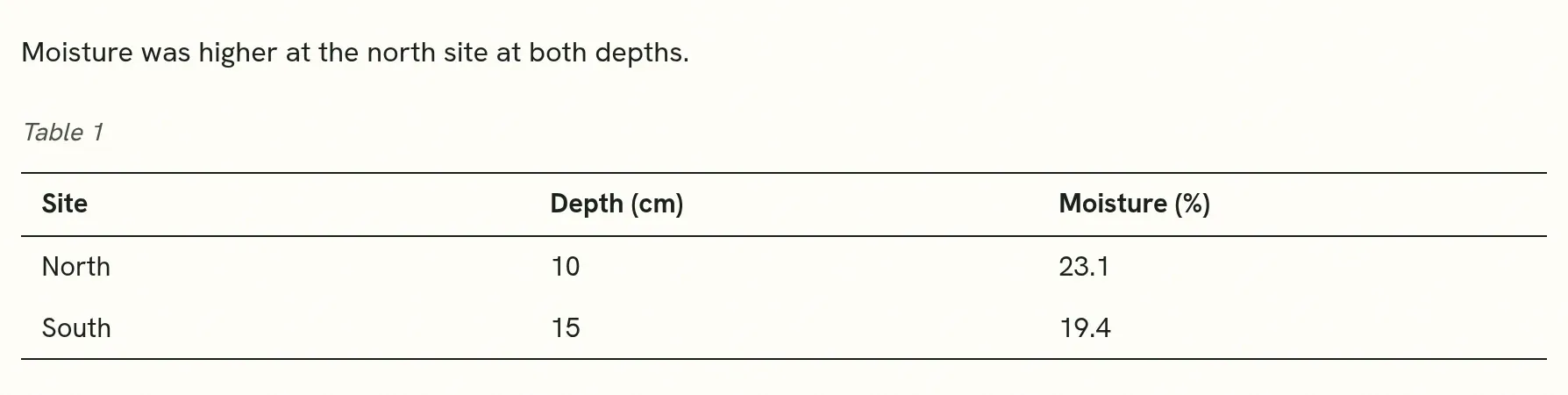 The pasted table as readers see it: Table 1, a header row in bold, two rows of numbers, and three horizontal rules.