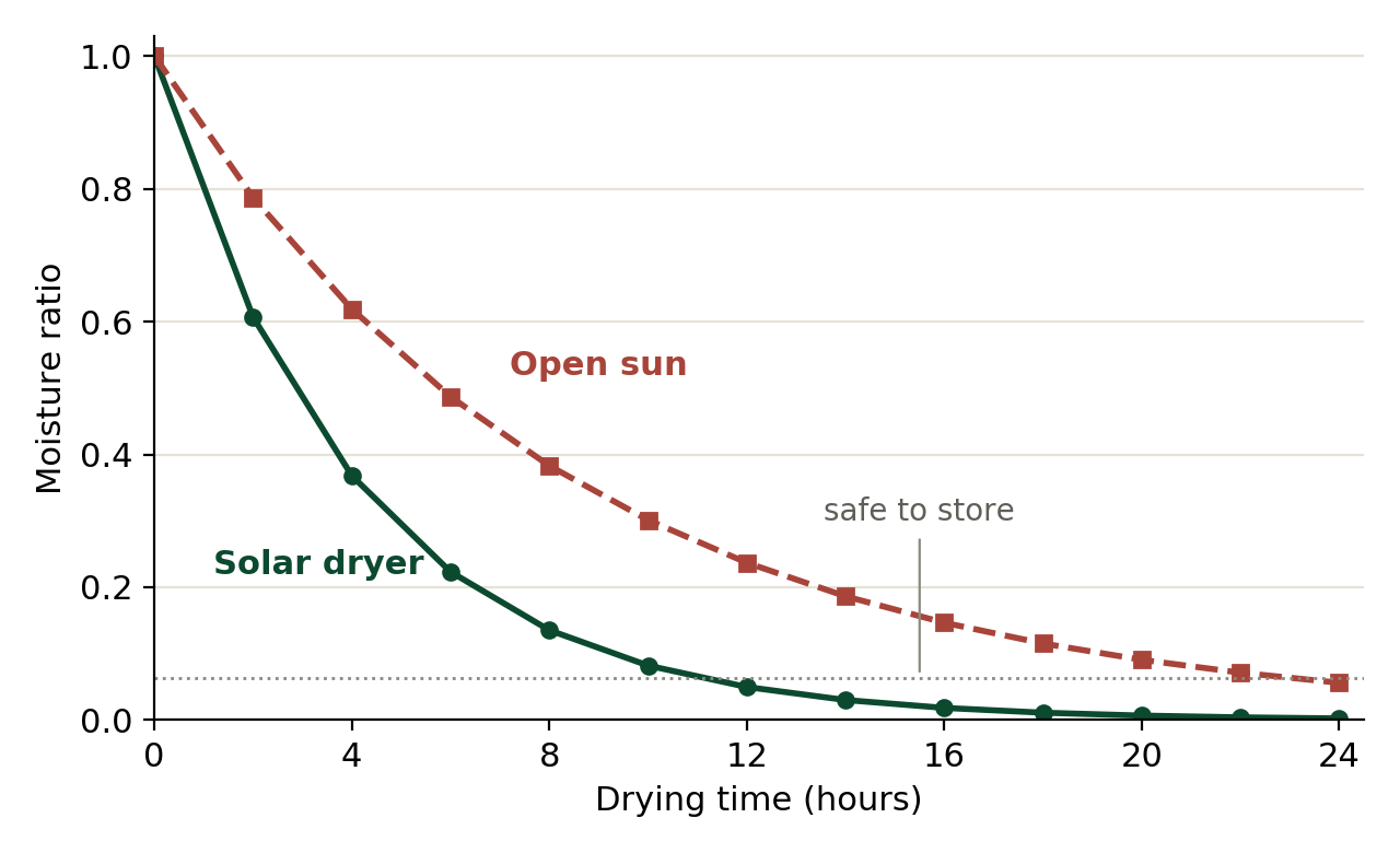 Moisture ratio of mango slices against drying time, in the solar dryer and in the open sun. Points are means of twelve runs, and the lines are the fitted model.